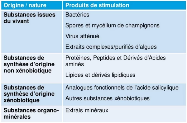 définition des biostimulants