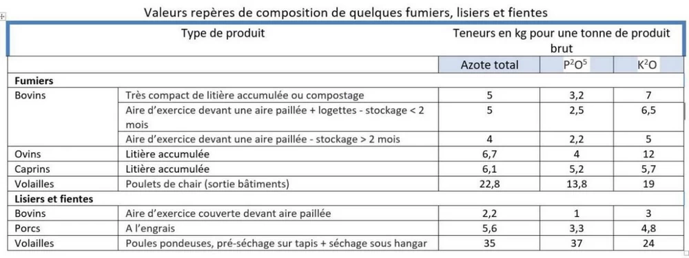 valeurs repères de composition de quelques fumiers