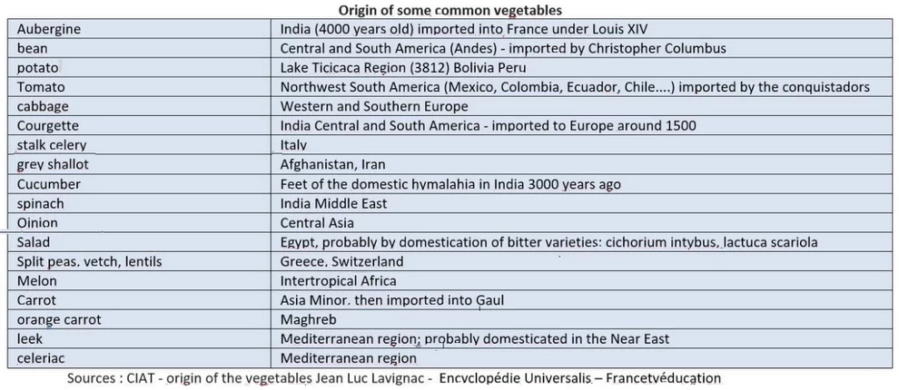 Origins of some vegetables grown in Europe
