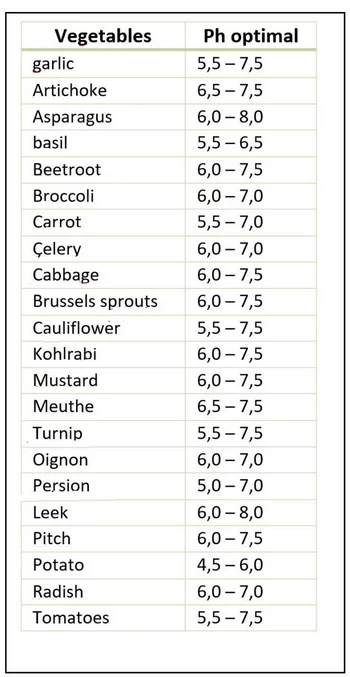 optimal pH for nutrient uptake