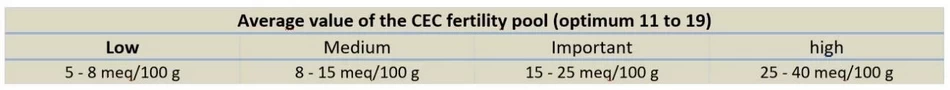 average value of the CEC fertility network