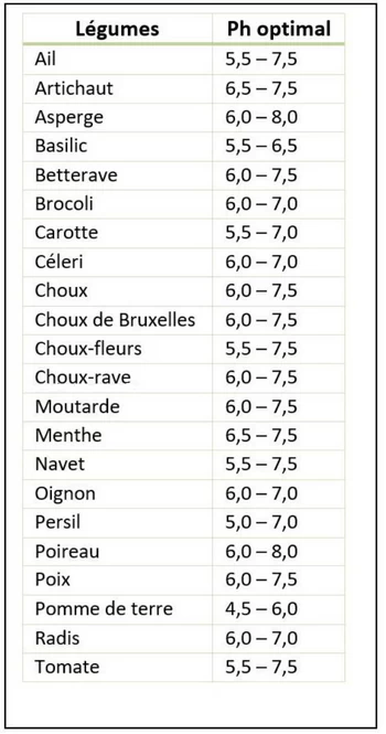 pH optimale d'absorption d'éléments fertilisants