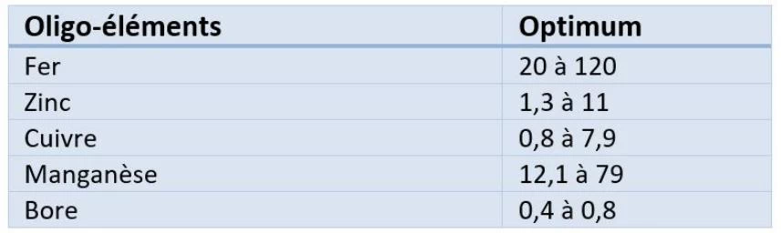 concentration optimumale d'oligo-éléments dans un sol de culture