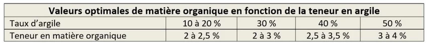 valeurs optimale matière organique en fonction de la teneur en argile